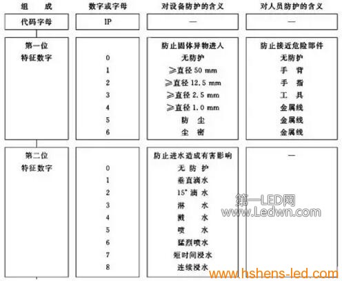 IP防護等級特征數(shù)字意義詳解